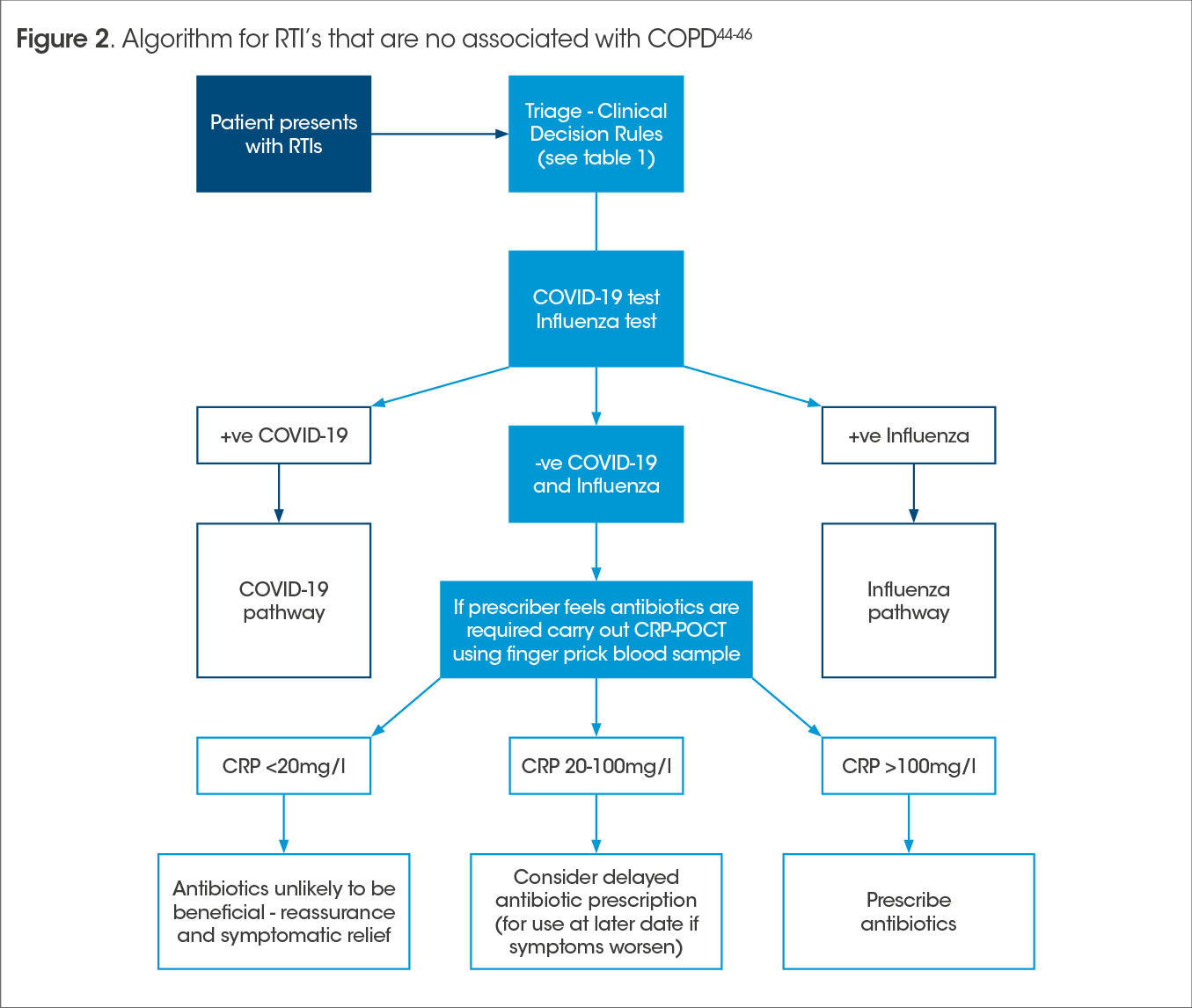 Algorithm for RTIs that are not associated with COPD diagram 